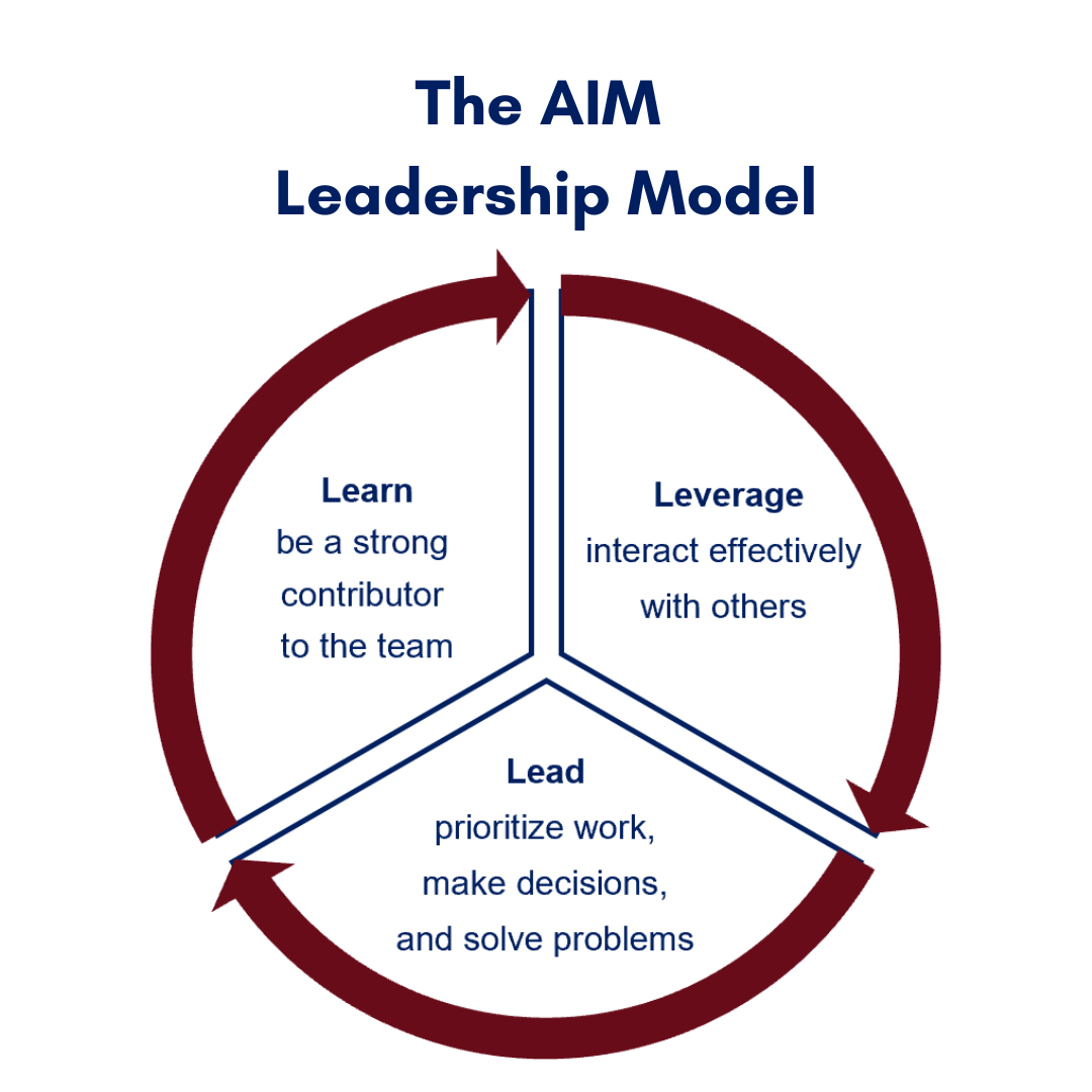 The AIM Leadership Model - for Leadership Fundamentals